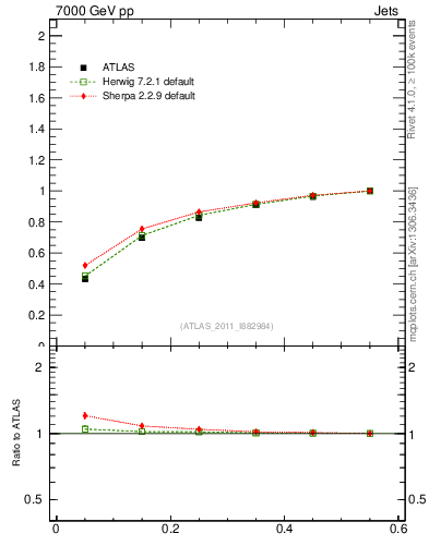 Plot of js_int in 7000 GeV pp collisions