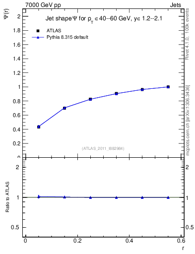 Plot of js_int in 7000 GeV pp collisions