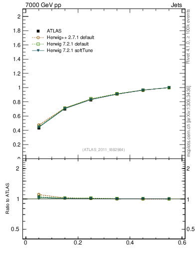 Plot of js_int in 7000 GeV pp collisions