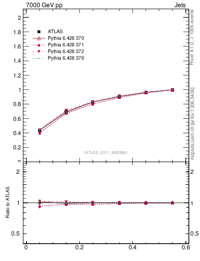 Plot of js_int in 7000 GeV pp collisions