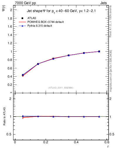 Plot of js_int in 7000 GeV pp collisions