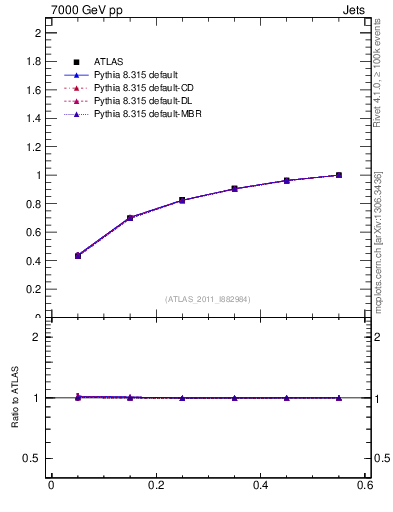 Plot of js_int in 7000 GeV pp collisions