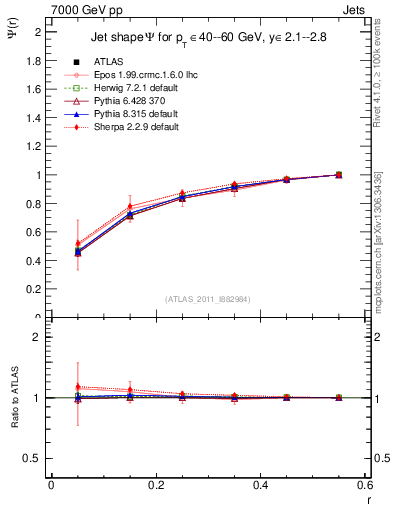 Plot of js_int in 7000 GeV pp collisions