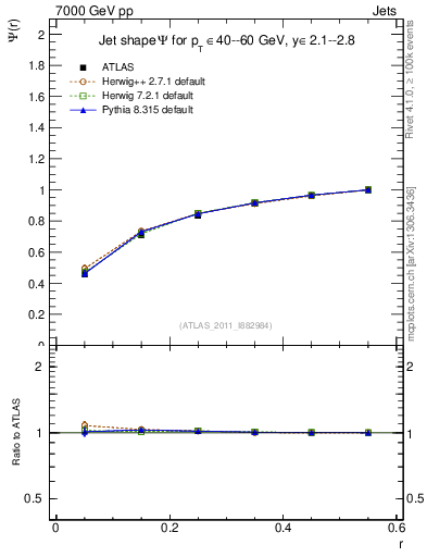Plot of js_int in 7000 GeV pp collisions