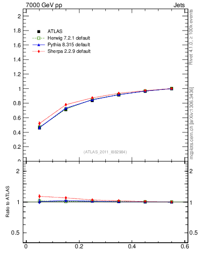 Plot of js_int in 7000 GeV pp collisions