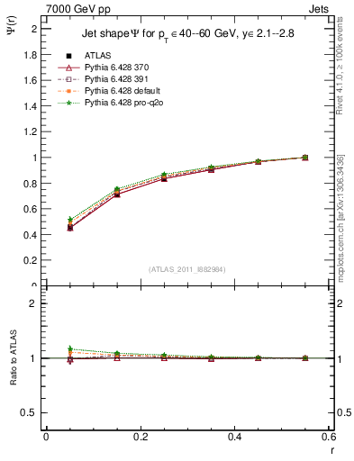 Plot of js_int in 7000 GeV pp collisions