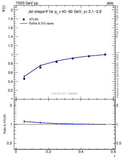 Plot of js_int in 7000 GeV pp collisions