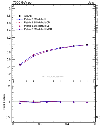 Plot of js_int in 7000 GeV pp collisions
