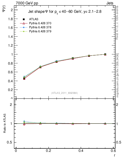Plot of js_int in 7000 GeV pp collisions