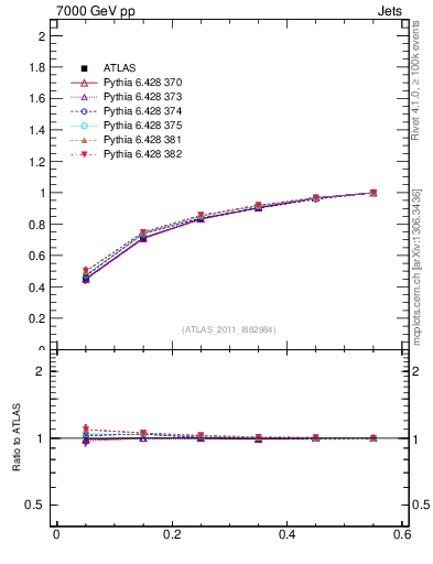 Plot of js_int in 7000 GeV pp collisions