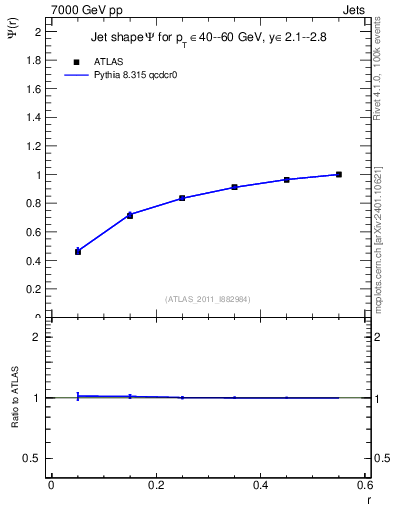 Plot of js_int in 7000 GeV pp collisions