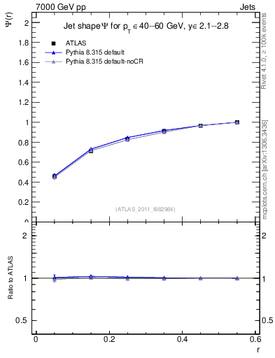 Plot of js_int in 7000 GeV pp collisions