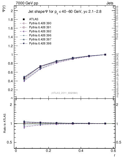 Plot of js_int in 7000 GeV pp collisions