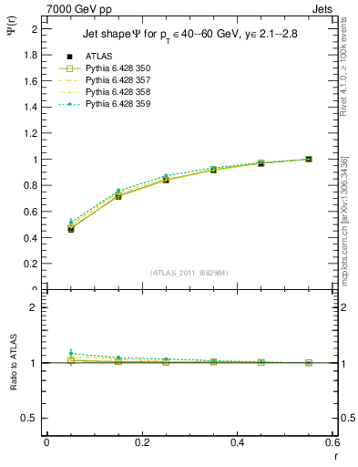Plot of js_int in 7000 GeV pp collisions