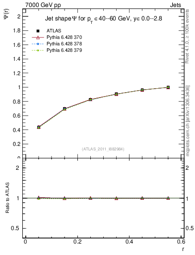 Plot of js_int in 7000 GeV pp collisions