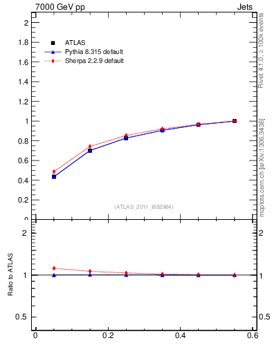 Plot of js_int in 7000 GeV pp collisions