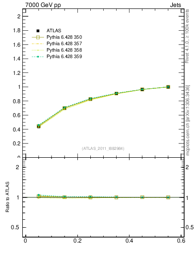 Plot of js_int in 7000 GeV pp collisions