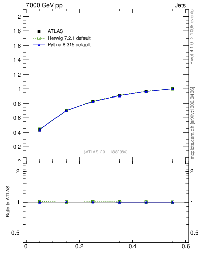 Plot of js_int in 7000 GeV pp collisions