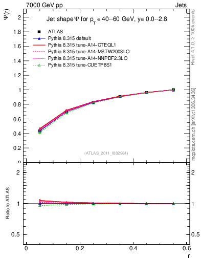 Plot of js_int in 7000 GeV pp collisions