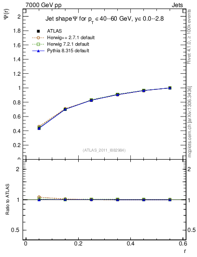 Plot of js_int in 7000 GeV pp collisions