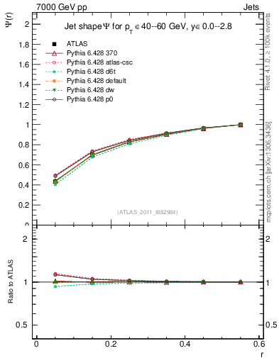 Plot of js_int in 7000 GeV pp collisions
