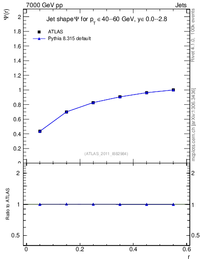 Plot of js_int in 7000 GeV pp collisions
