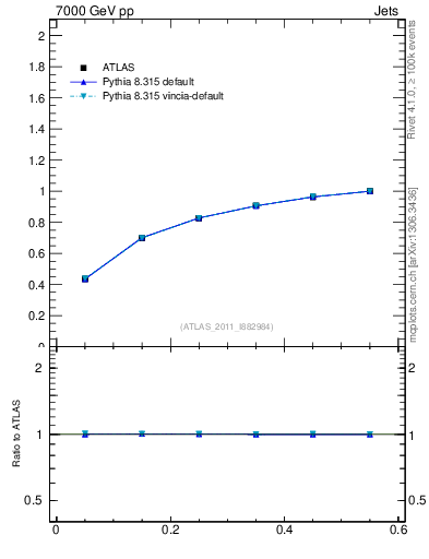 Plot of js_int in 7000 GeV pp collisions