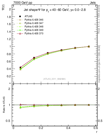 Plot of js_int in 7000 GeV pp collisions