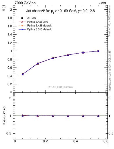 Plot of js_int in 7000 GeV pp collisions