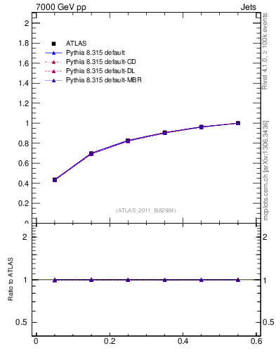 Plot of js_int in 7000 GeV pp collisions