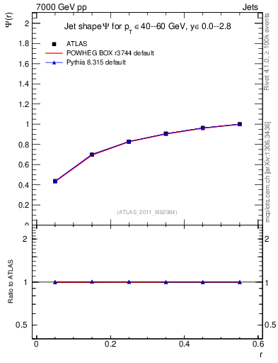 Plot of js_int in 7000 GeV pp collisions