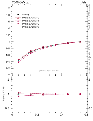 Plot of js_int in 7000 GeV pp collisions