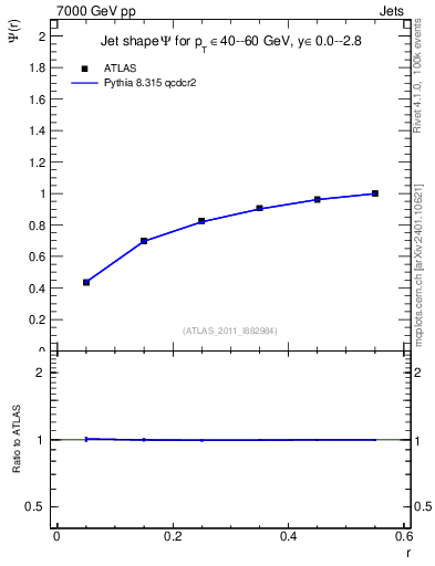 Plot of js_int in 7000 GeV pp collisions