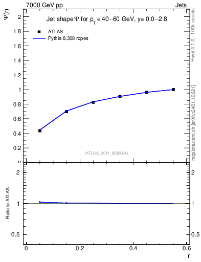 Plot of js_int in 7000 GeV pp collisions