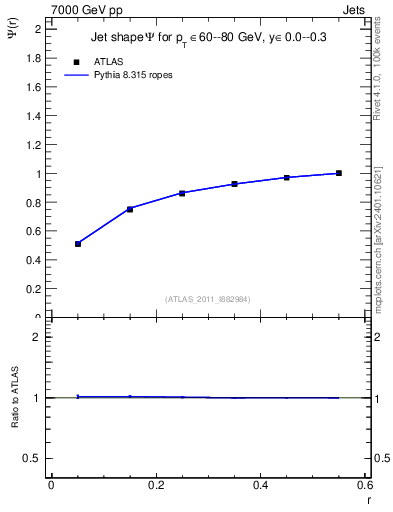 Plot of js_int in 7000 GeV pp collisions