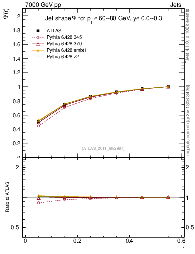 Plot of js_int in 7000 GeV pp collisions