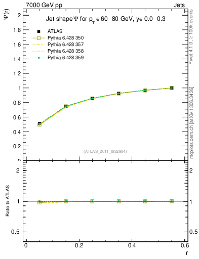 Plot of js_int in 7000 GeV pp collisions