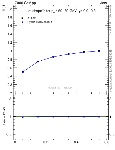 Plot of js_int in 7000 GeV pp collisions