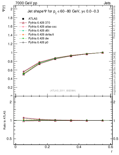 Plot of js_int in 7000 GeV pp collisions