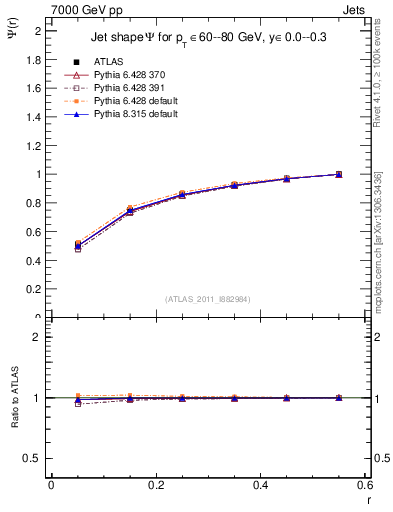 Plot of js_int in 7000 GeV pp collisions