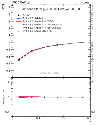 Plot of js_int in 7000 GeV pp collisions