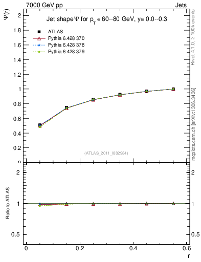 Plot of js_int in 7000 GeV pp collisions