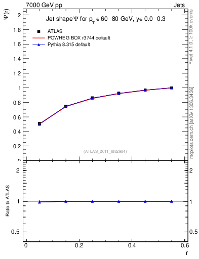 Plot of js_int in 7000 GeV pp collisions