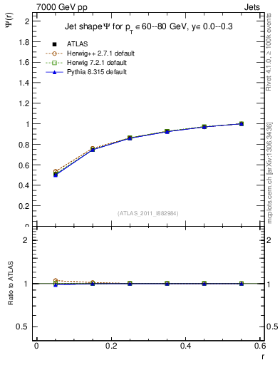 Plot of js_int in 7000 GeV pp collisions