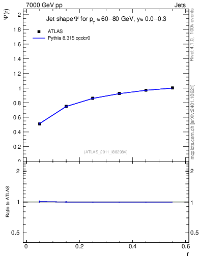 Plot of js_int in 7000 GeV pp collisions