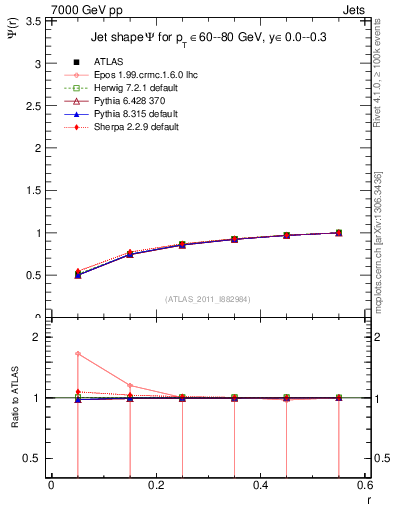 Plot of js_int in 7000 GeV pp collisions