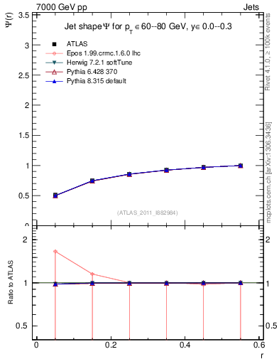 Plot of js_int in 7000 GeV pp collisions