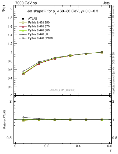 Plot of js_int in 7000 GeV pp collisions