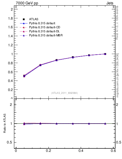 Plot of js_int in 7000 GeV pp collisions