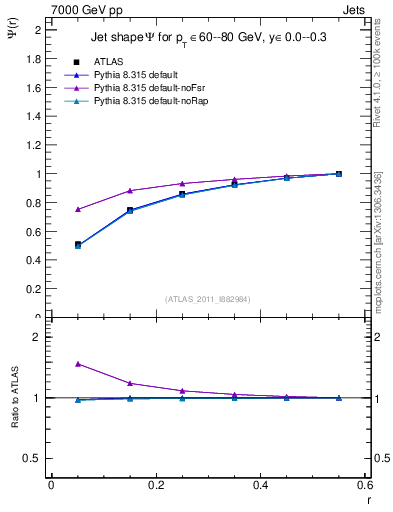 Plot of js_int in 7000 GeV pp collisions